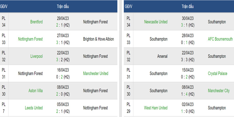 Phong độ Nottingham Forest vs Southampton
