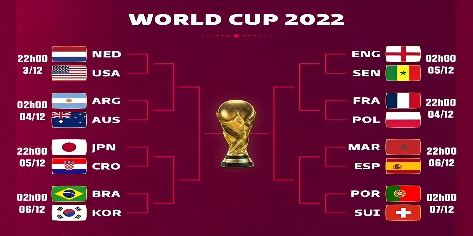 Dự đoán tứ kết world cup 2022